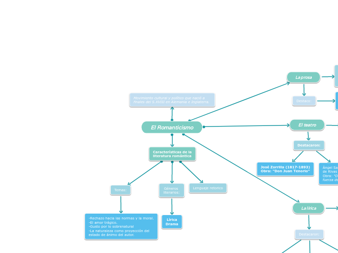 El Romanticismo Mind Map